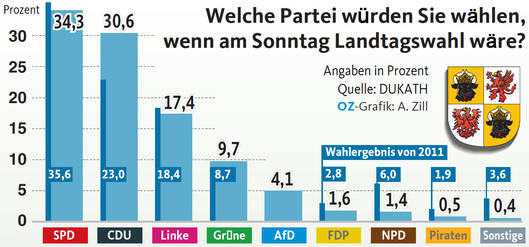 Große OZ-Umfrage: SPD liegt im Nordosten knapp vor der CDU