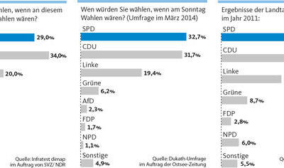 MV- Wahlumfrage: CDU hängt erstmals seit fünf Jahren SPD ab